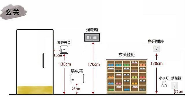 開關插座高度標準圖
