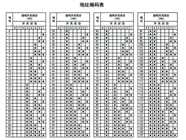 撥碼開關地址對照表